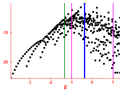 Strength function log